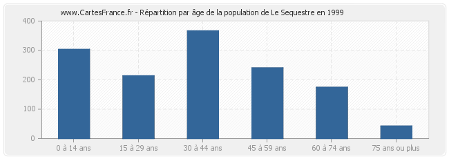 Répartition par âge de la population de Le Sequestre en 1999
